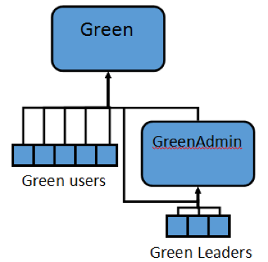 ../_images/ad_green_admin_tree.png